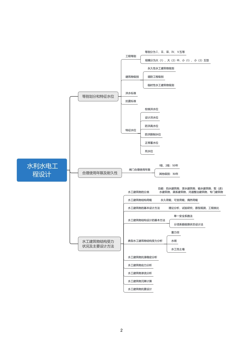 2021年一建水利思维导图.pdf_第2页