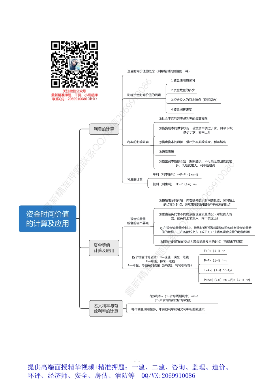 2021年一建经济思维导图.pdf_第1页