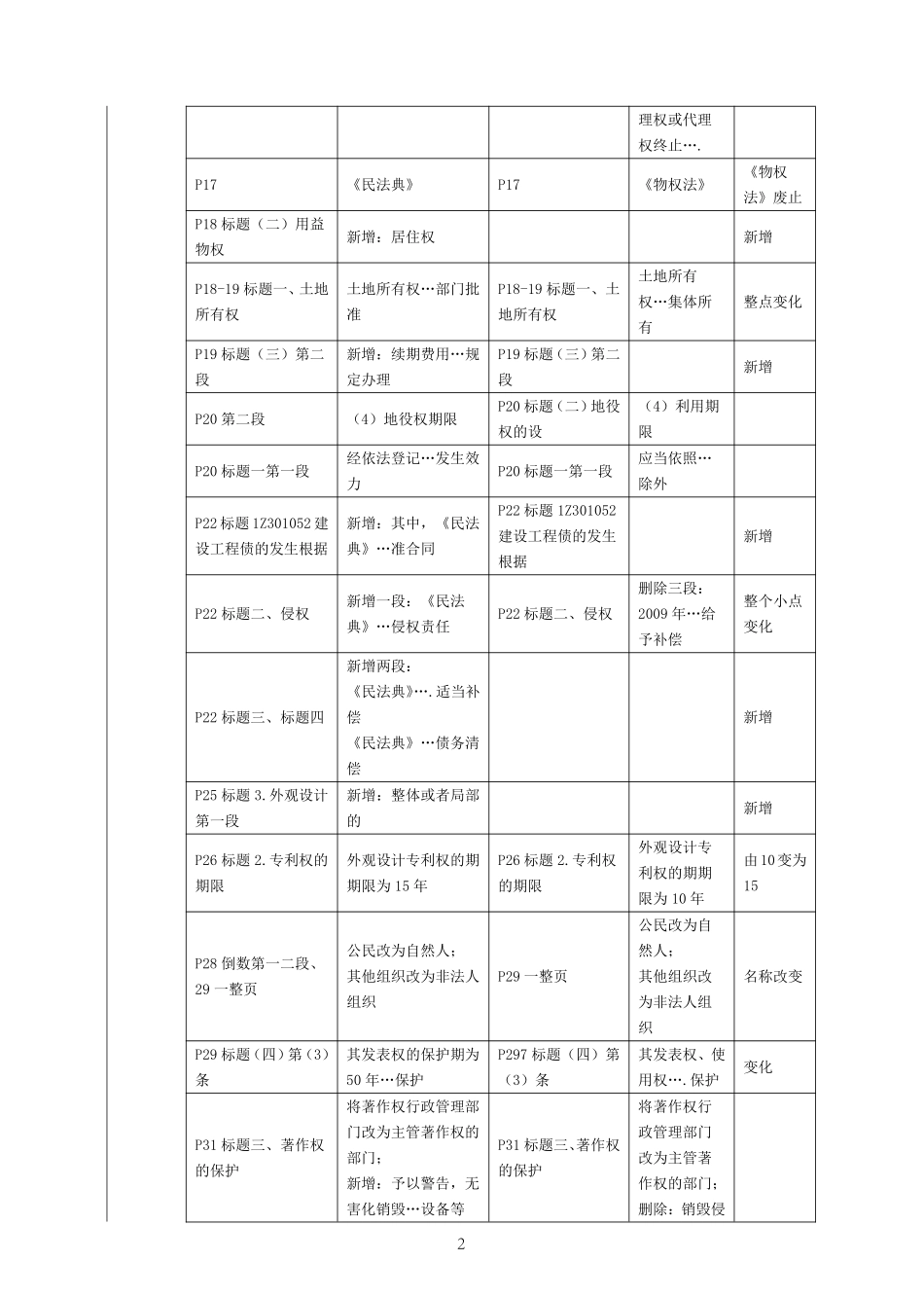 2021年一建法规教材变动.pdf_第2页
