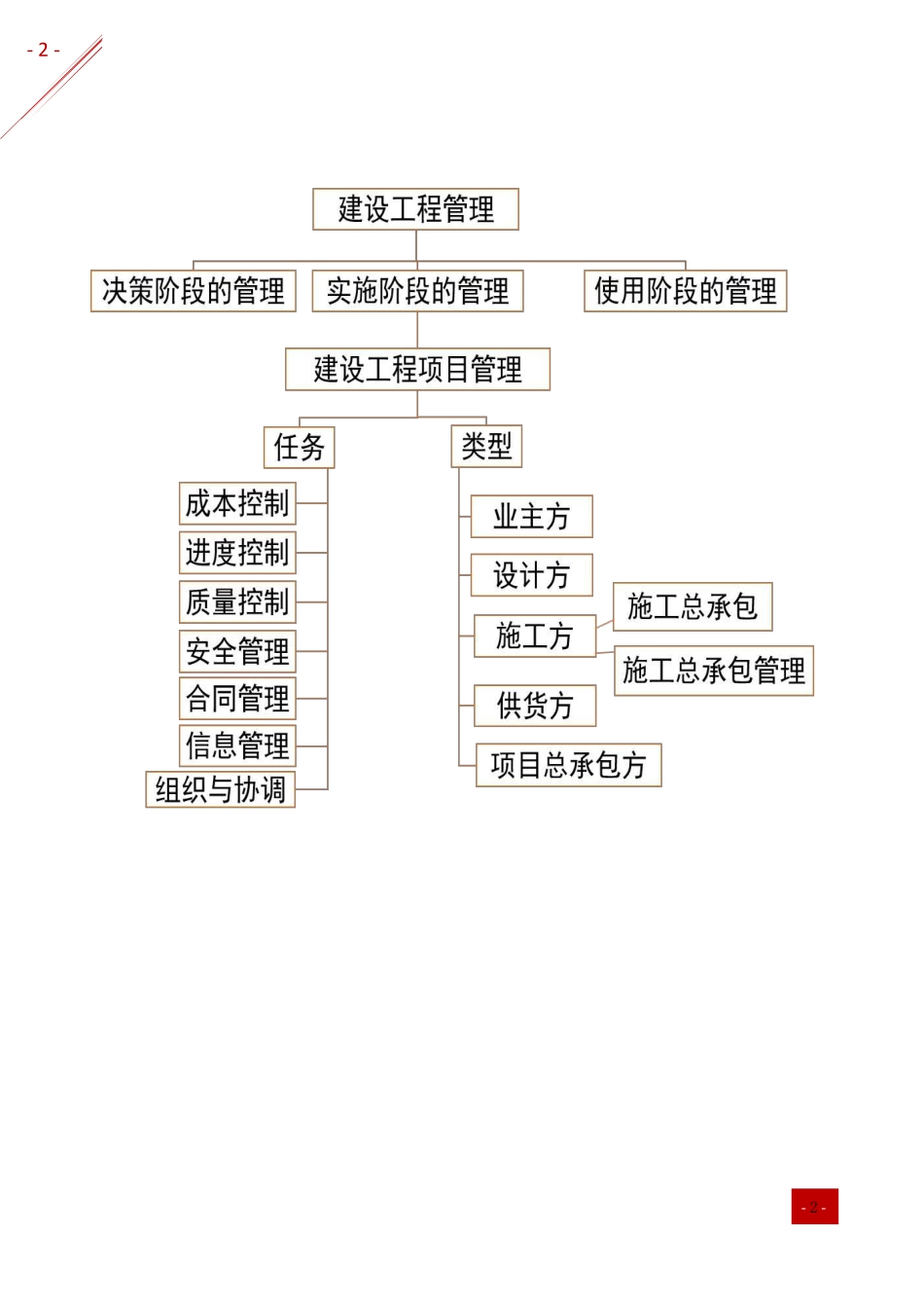 2021年一建-易混易错点分析-管理.pdf_第2页