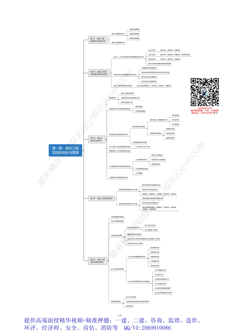 2021年一建管理思维导图.pdf_第1页