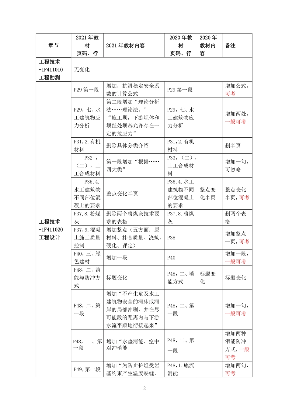 2021年一建水利教材变动.pdf_第2页