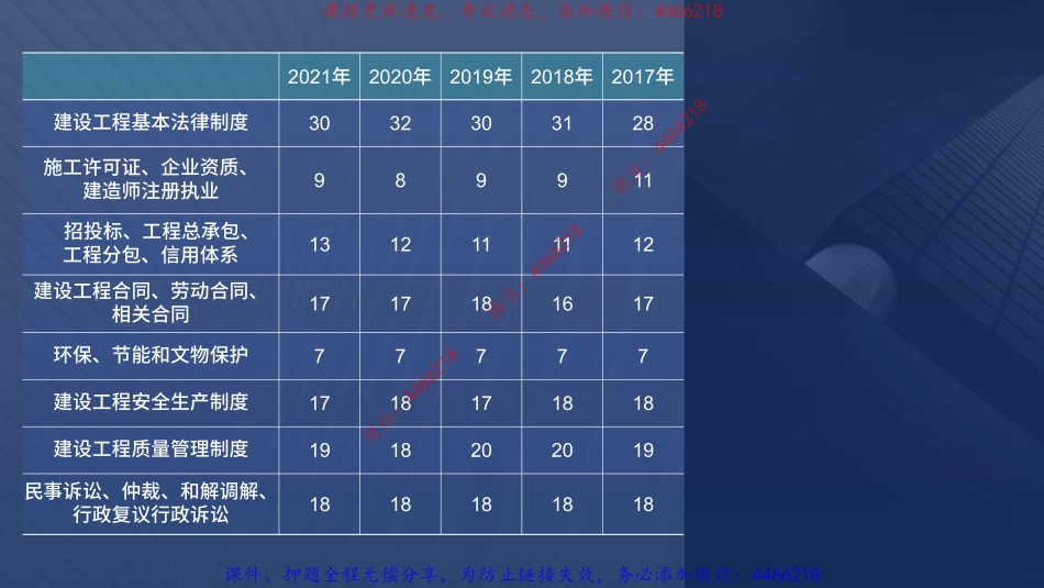 2022一建法规冲刺串讲课程讲义在线总版.pdf_第3页