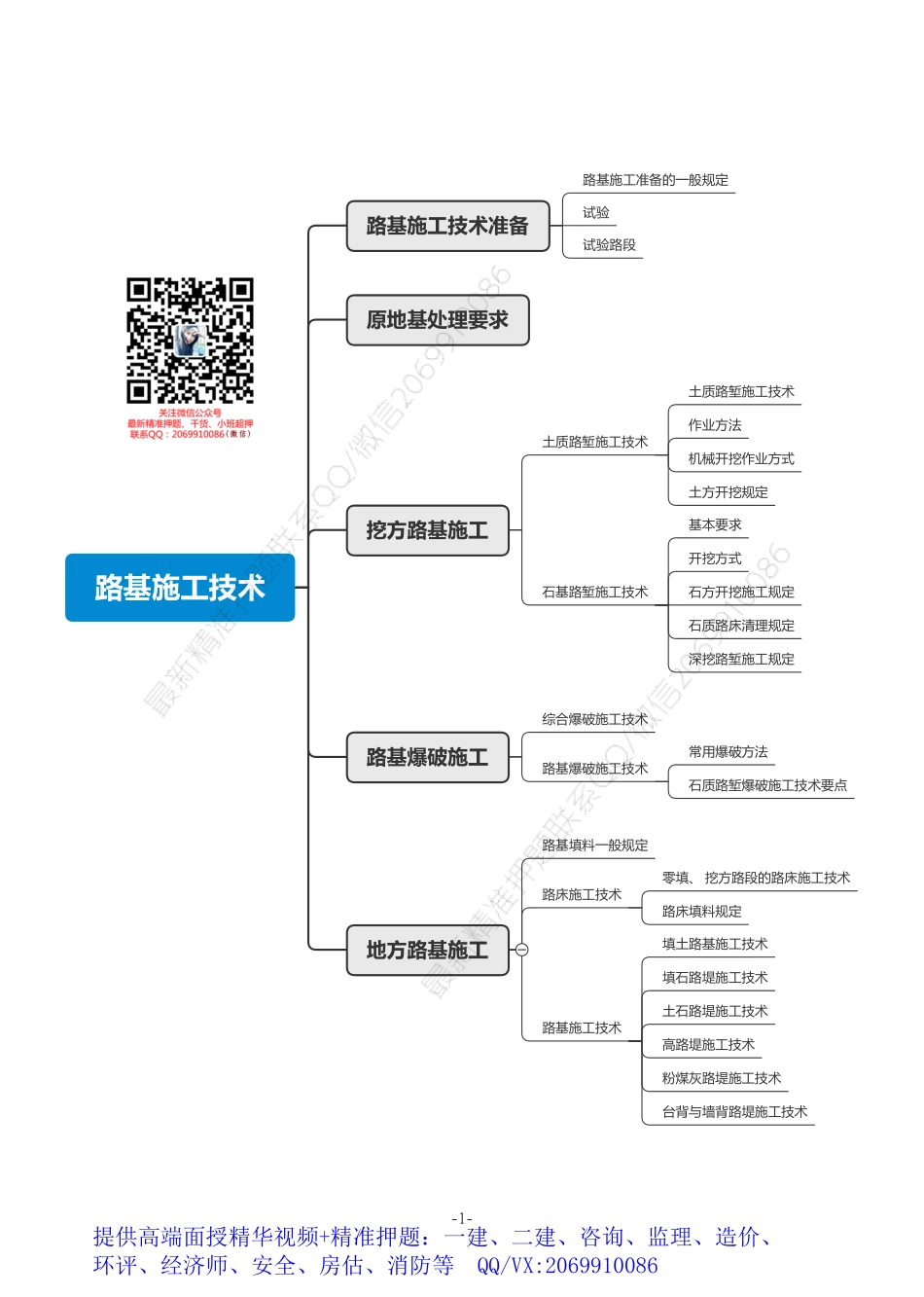 2021年一建公路思维导图.pdf_第1页