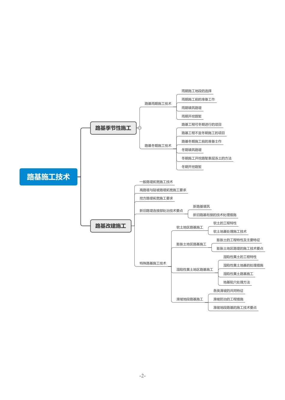 2021年一建公路思维导图.pdf_第2页