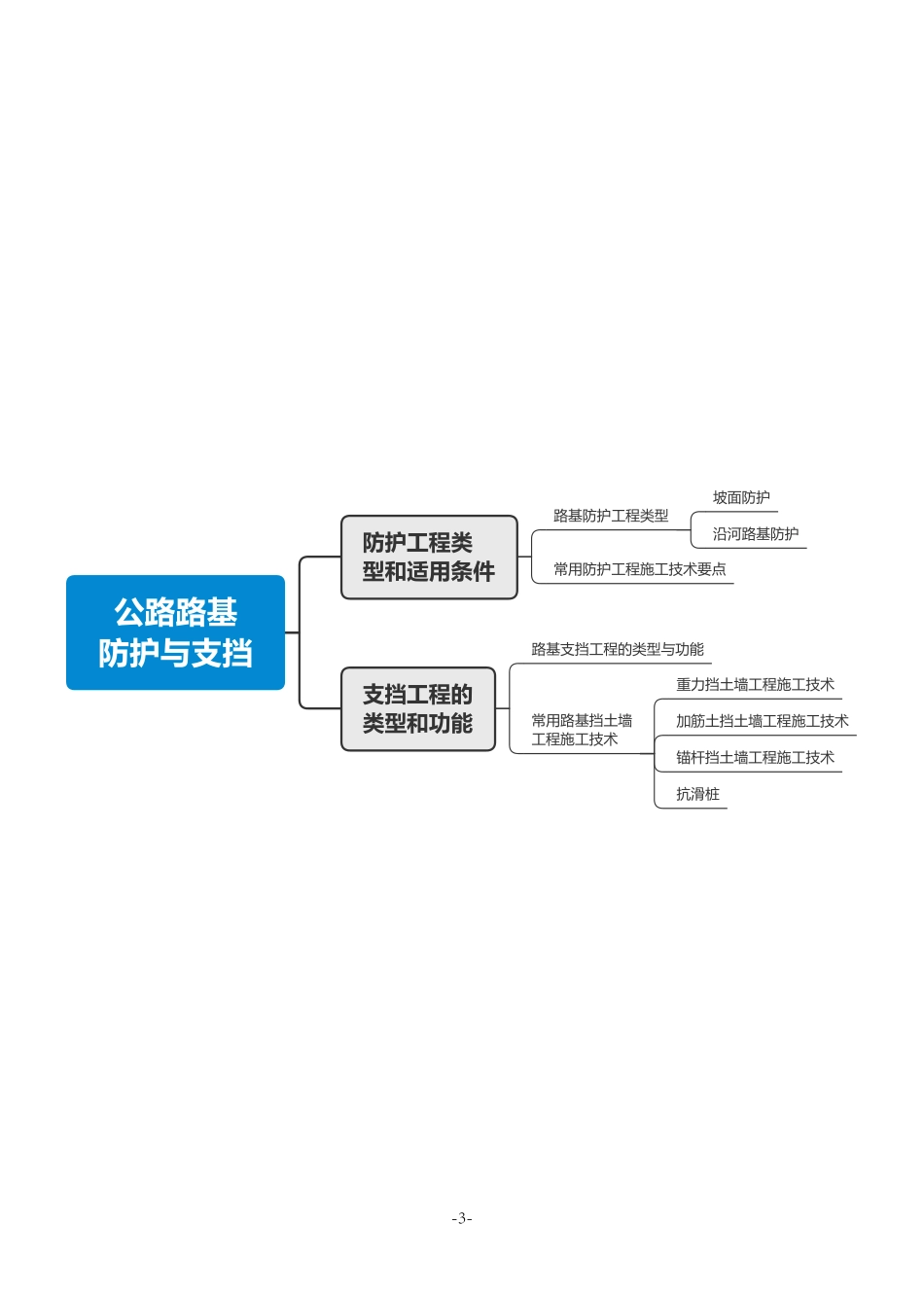 2021年一建公路思维导图.pdf_第3页