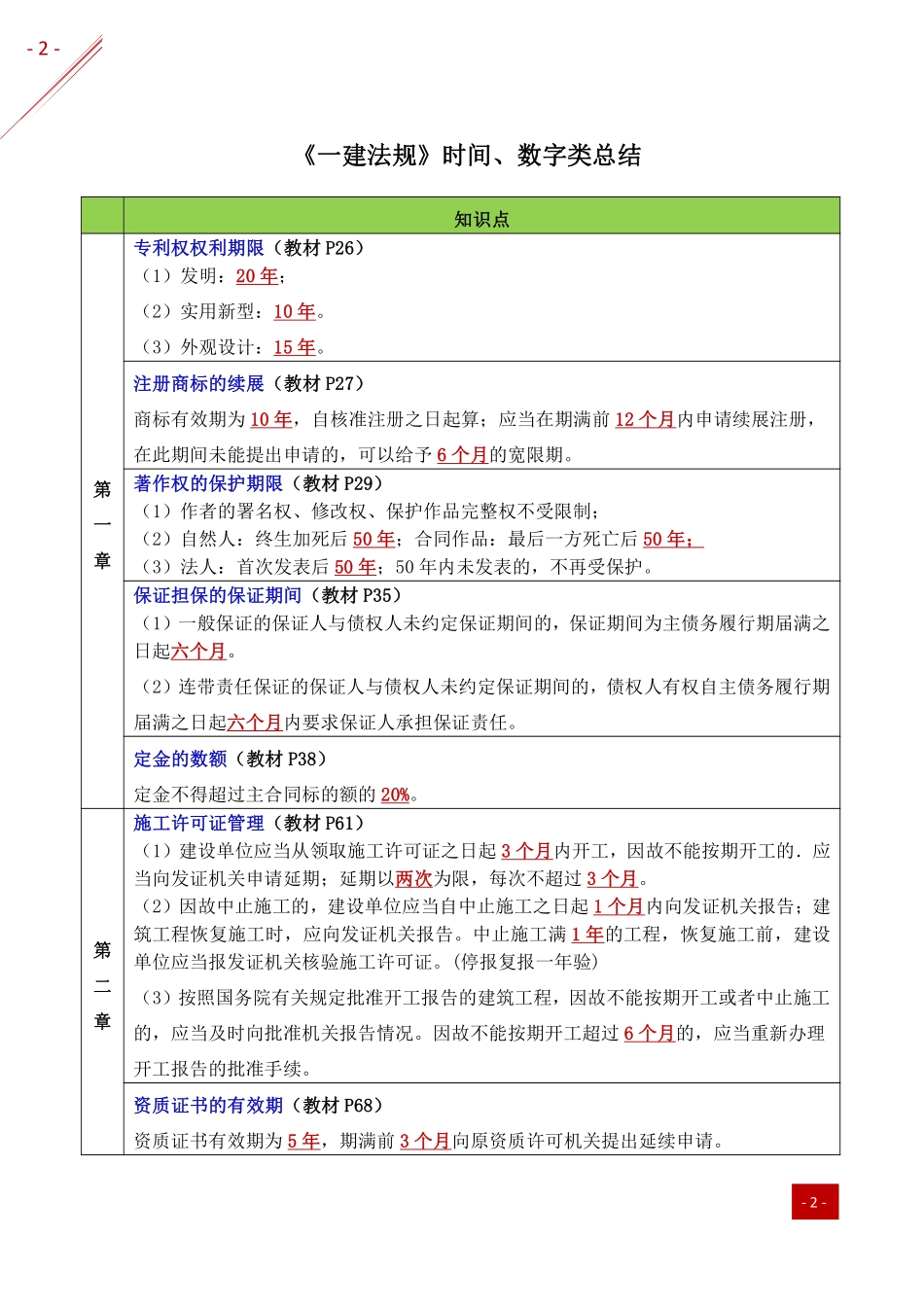 2021年一建-归纳总结-法规.pdf_第2页