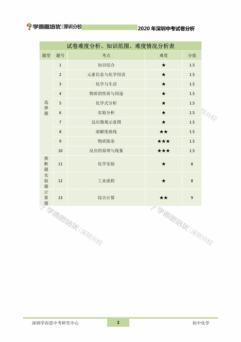 2020中考化学【01资源网：01zykk.com】.pdf_第2页