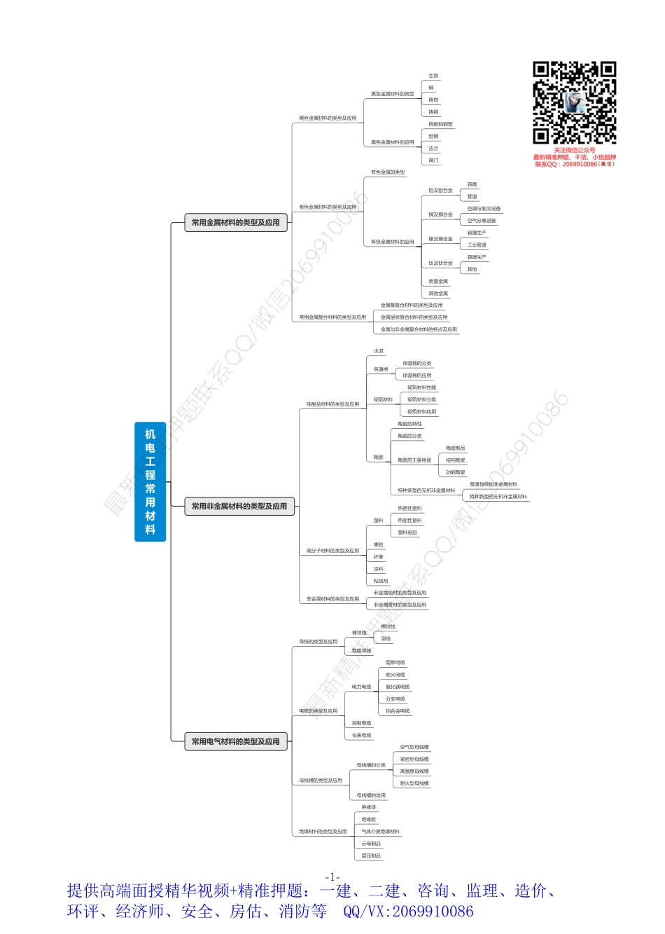 2021年一建机电思维导图.pdf_第1页