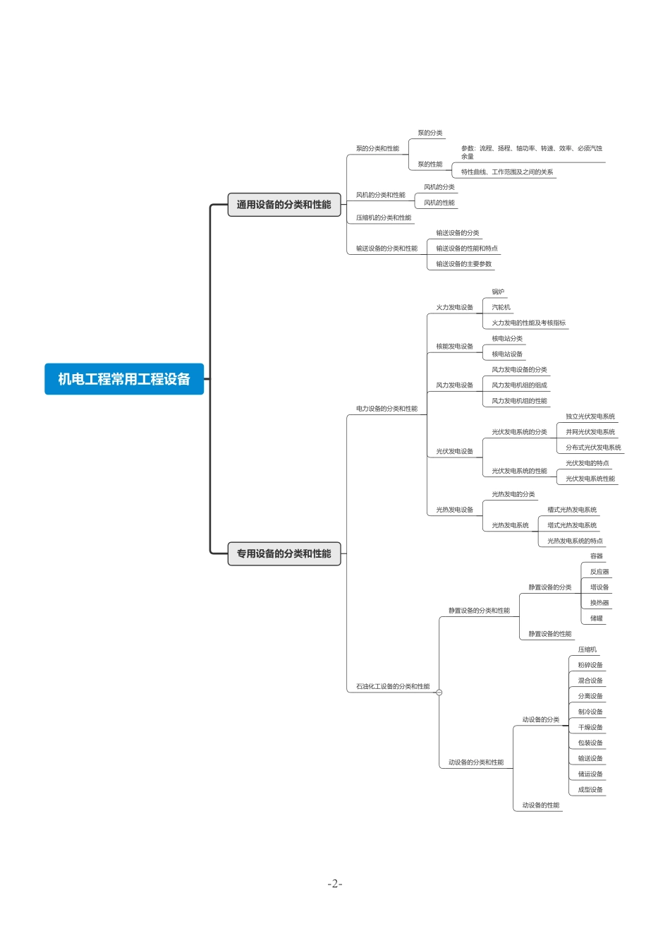 2021年一建机电思维导图.pdf_第2页