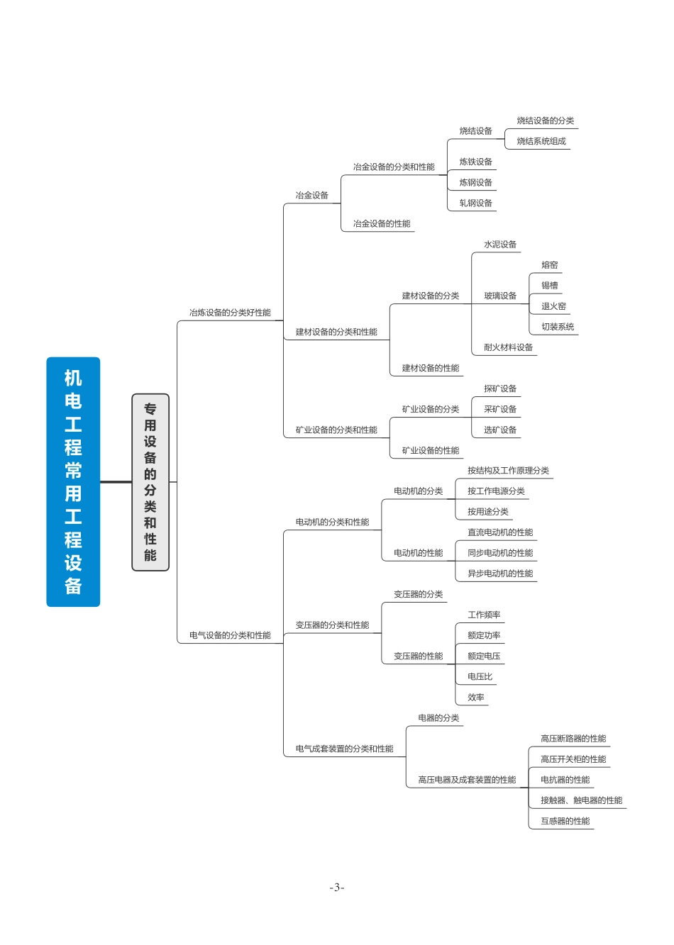 2021年一建机电思维导图.pdf_第3页