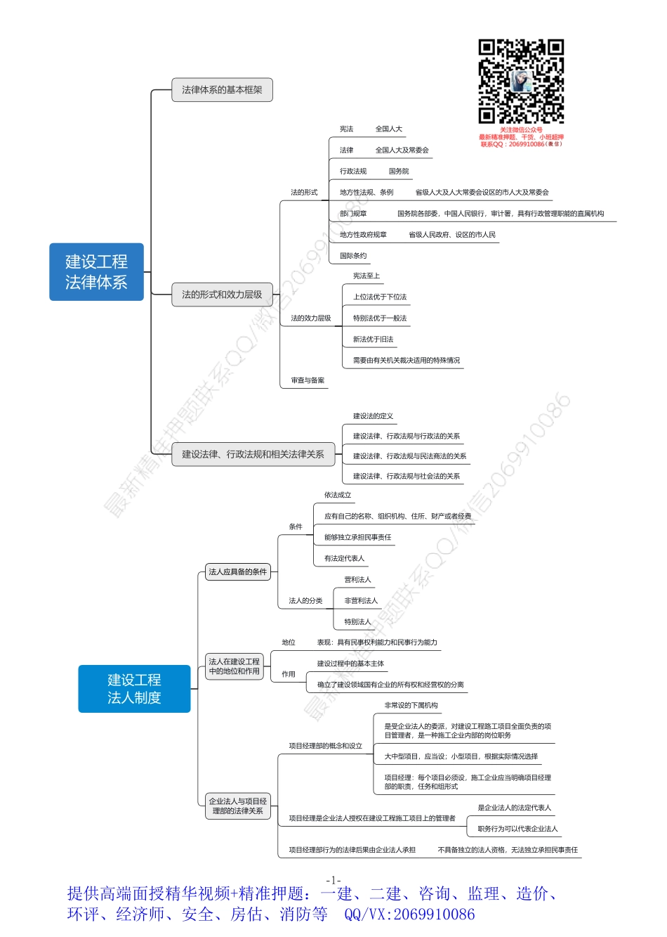 2021年一建法规思维导图.pdf_第1页
