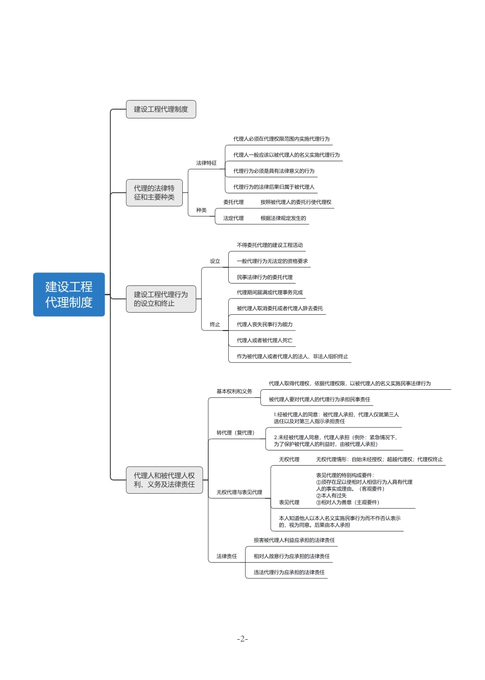 2021年一建法规思维导图.pdf_第2页