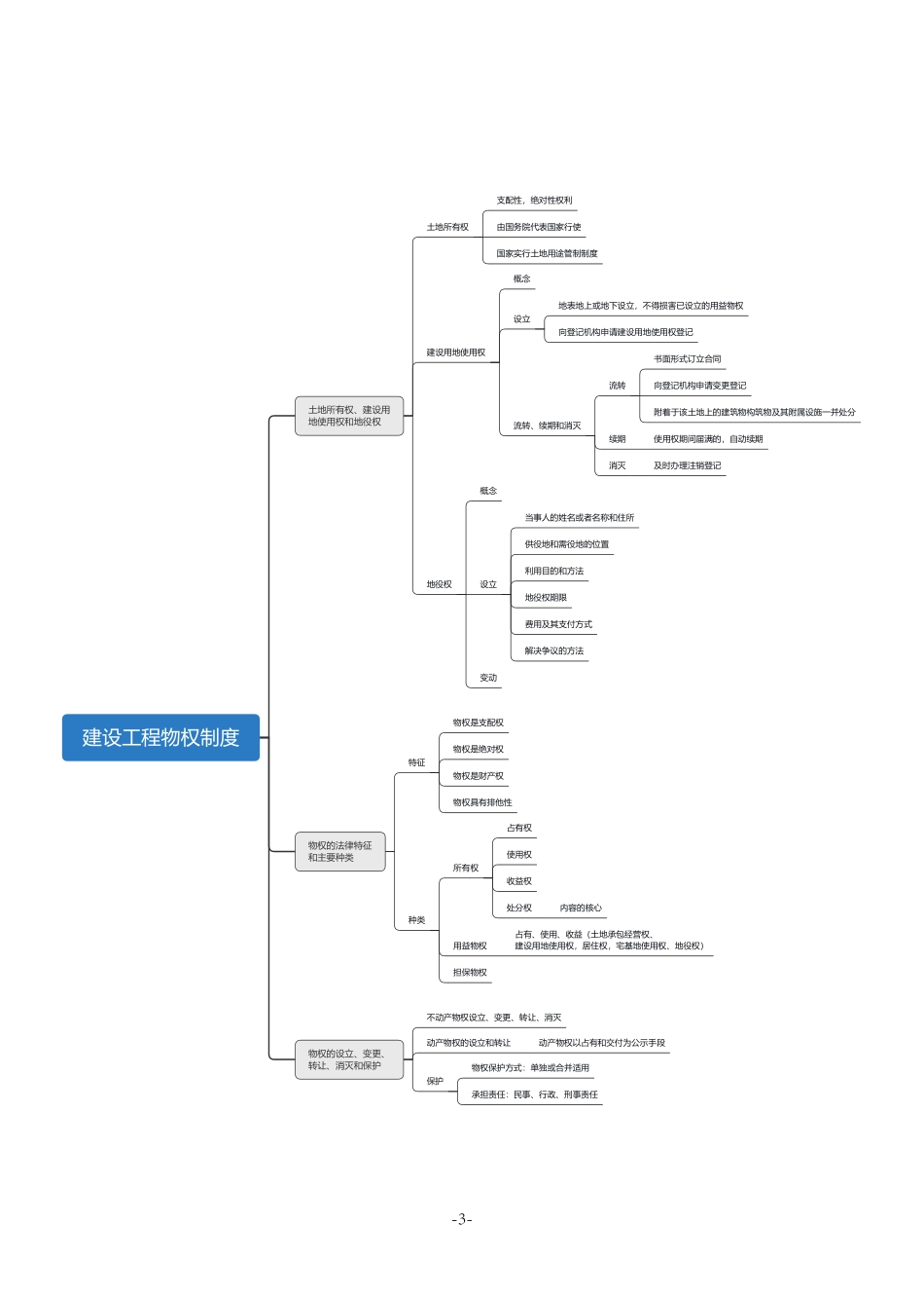 2021年一建法规思维导图.pdf_第3页