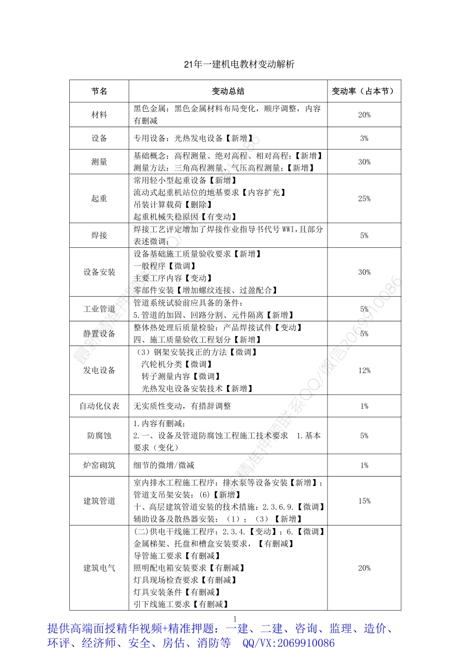 2021年一建机电教材变动.pdf_第1页