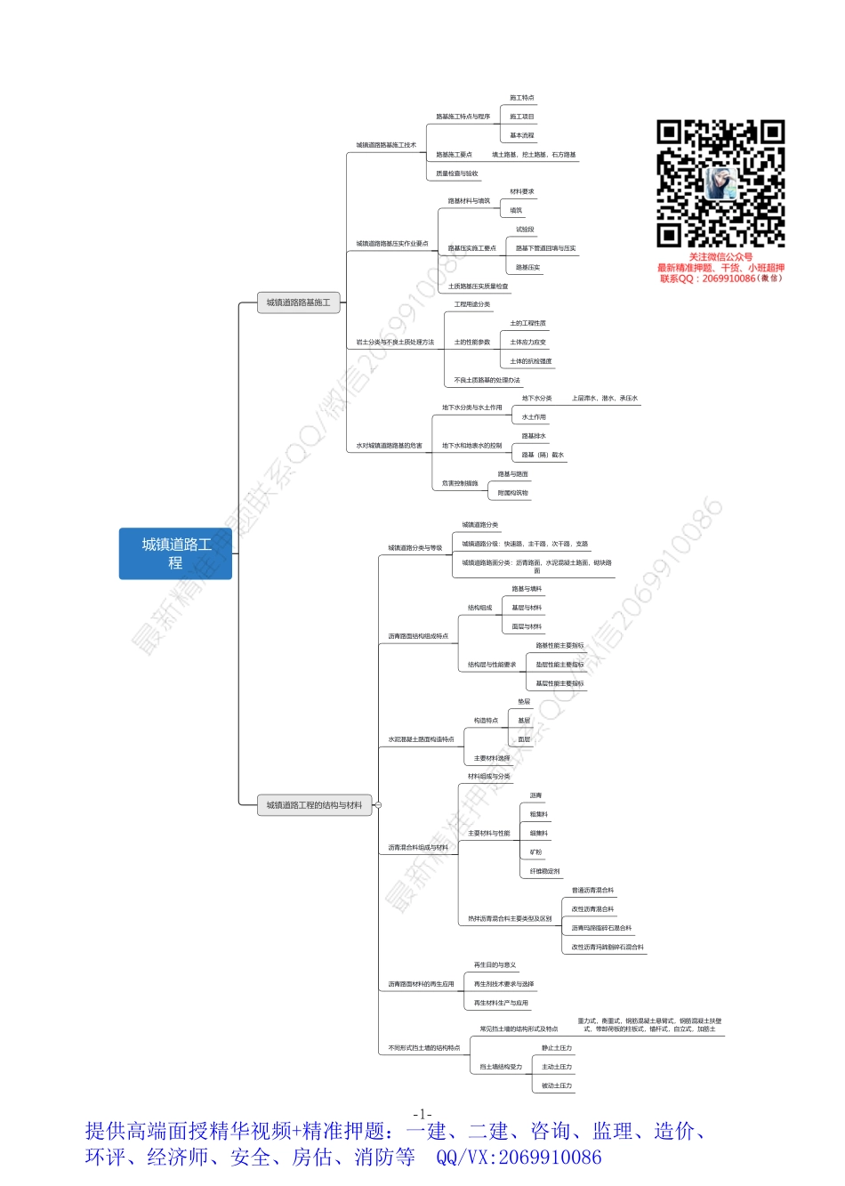 2021年一建市政思维导图.pdf_第1页