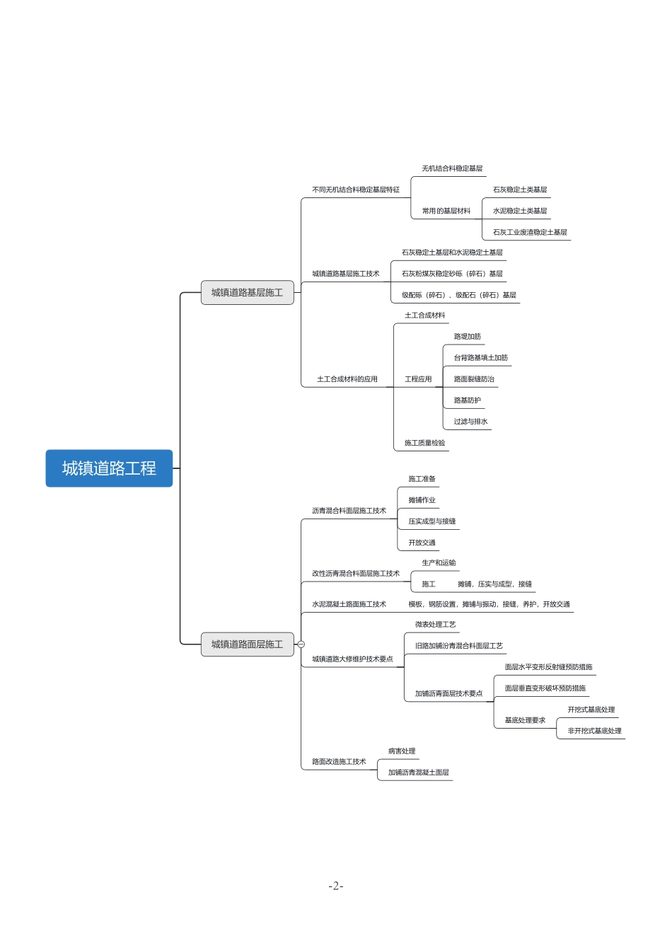 2021年一建市政思维导图.pdf_第2页