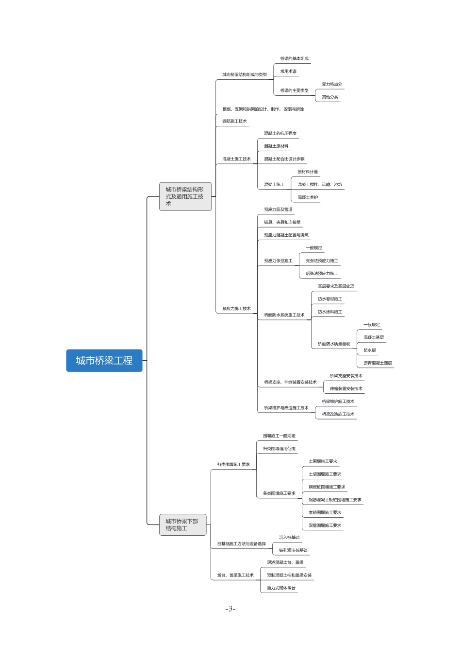 2021年一建市政思维导图.pdf_第3页