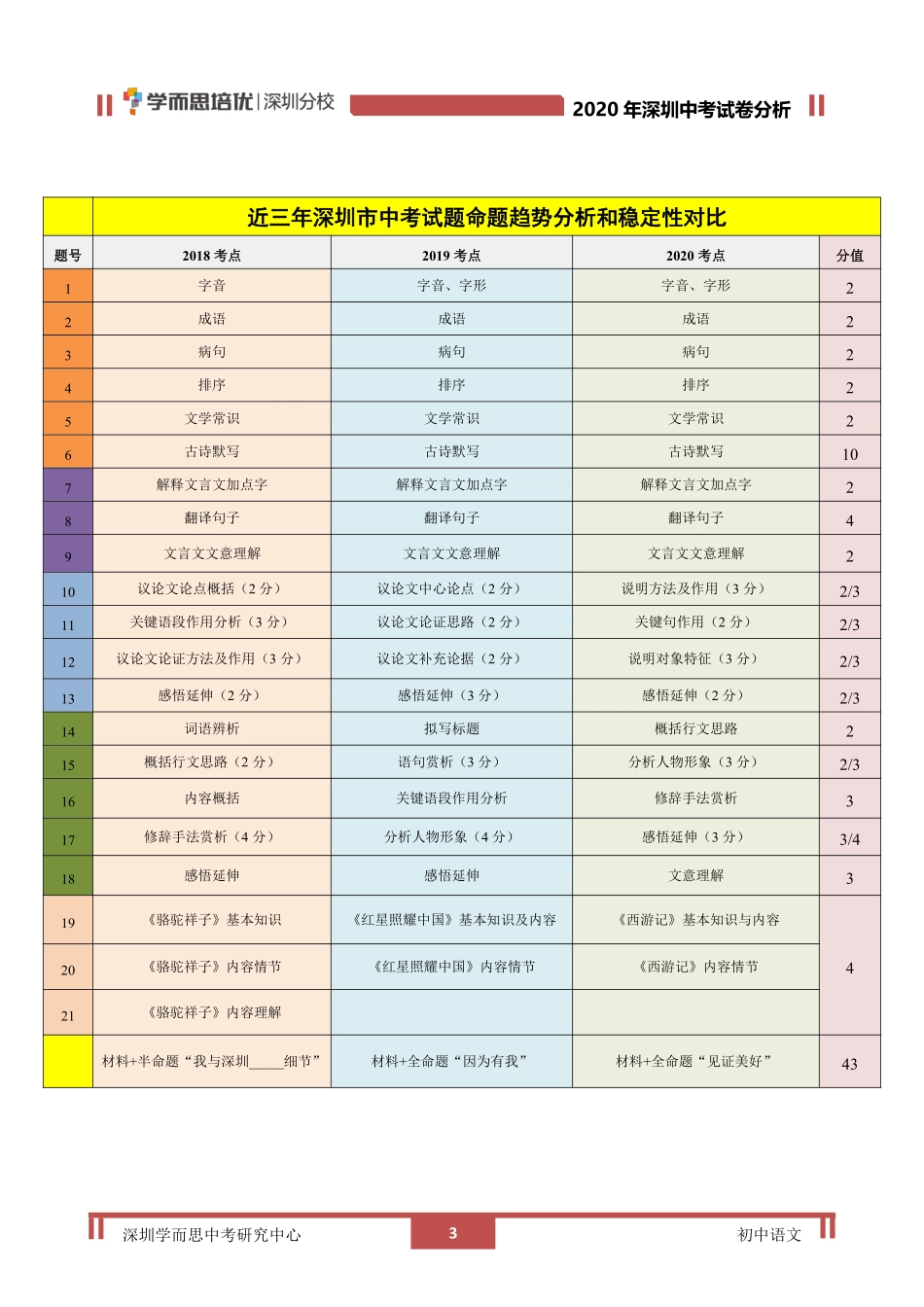 2020中考语文【01资源网：01zykk.com】.pdf_第3页