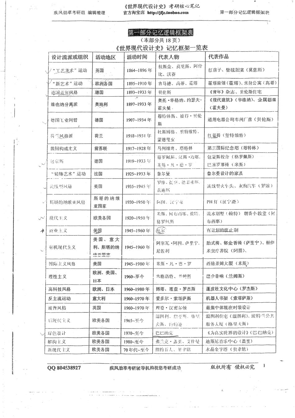 《世界现代设计史》逻辑框架+核心重点+关键词集+习题答案158(1).pdf_第1页