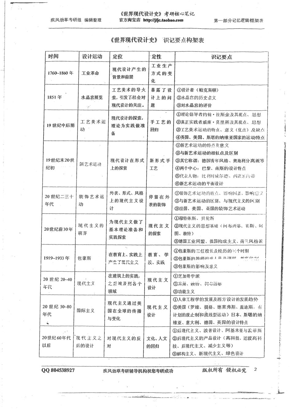 《世界现代设计史》逻辑框架+核心重点+关键词集+习题答案158(1).pdf_第2页
