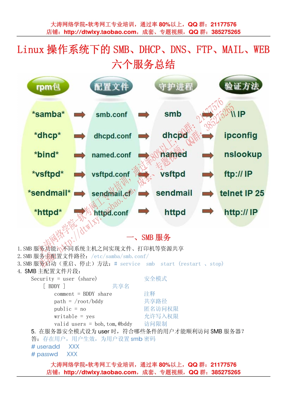 Linux操作系统下的SMB、DHCP、DNS、FTP、MAIL、WEB六个服务总结.pdf_第1页