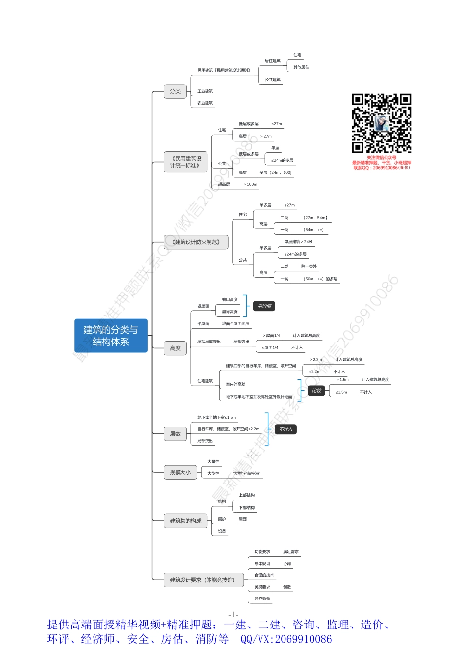 2021年一建建筑思维导图.pdf_第1页
