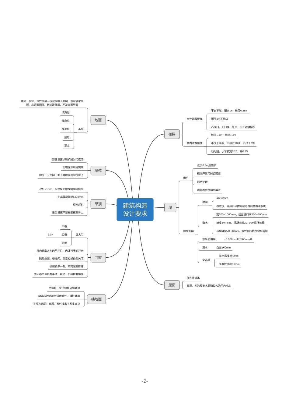 2021年一建建筑思维导图.pdf_第2页