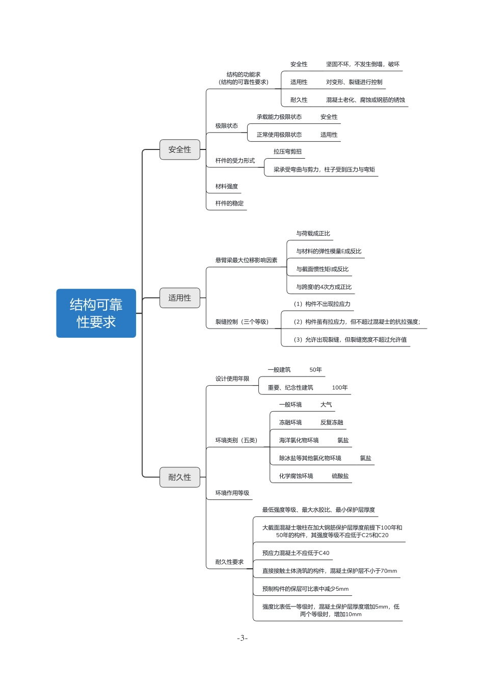 2021年一建建筑思维导图.pdf_第3页