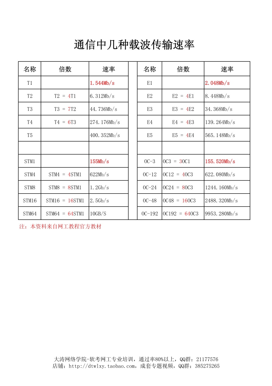 T1.T2.T3.E1.E2.E3倍数关系.pdf_第1页
