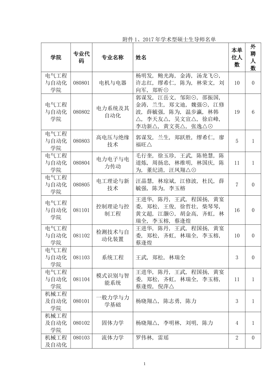 绂忓窞澶у鍏充簬2017骞存嫙鎷涙敹纭曞＋鐢熷甯堝悕鍗曠殑鍏ず-闄勪欢1-4-涓婄綉.doc_第1页
