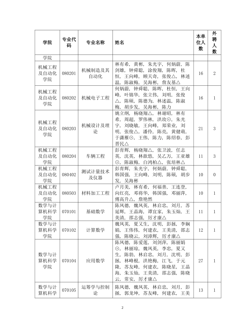 绂忓窞澶у鍏充簬2017骞存嫙鎷涙敹纭曞＋鐢熷甯堝悕鍗曠殑鍏ず-闄勪欢1-4-涓婄綉.doc_第2页