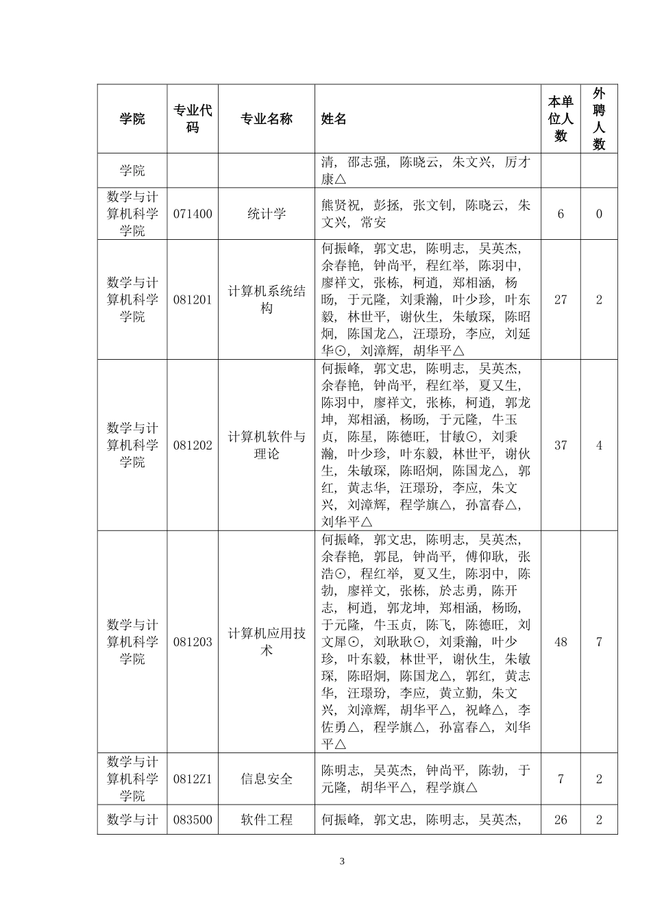 绂忓窞澶у鍏充簬2017骞存嫙鎷涙敹纭曞＋鐢熷甯堝悕鍗曠殑鍏ず-闄勪欢1-4-涓婄綉.doc_第3页
