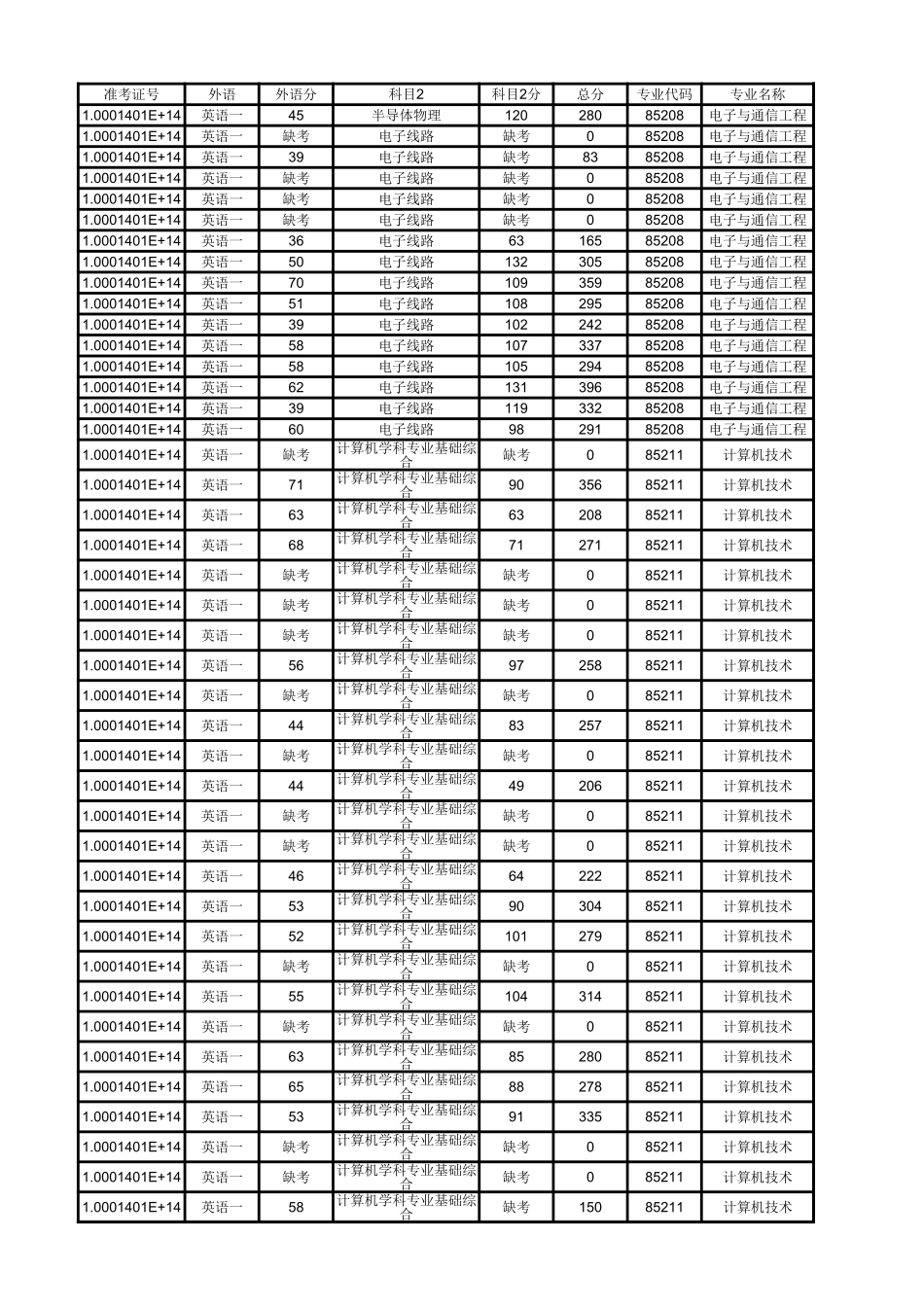 14年报考软微成绩(分专业).xlsx_第1页