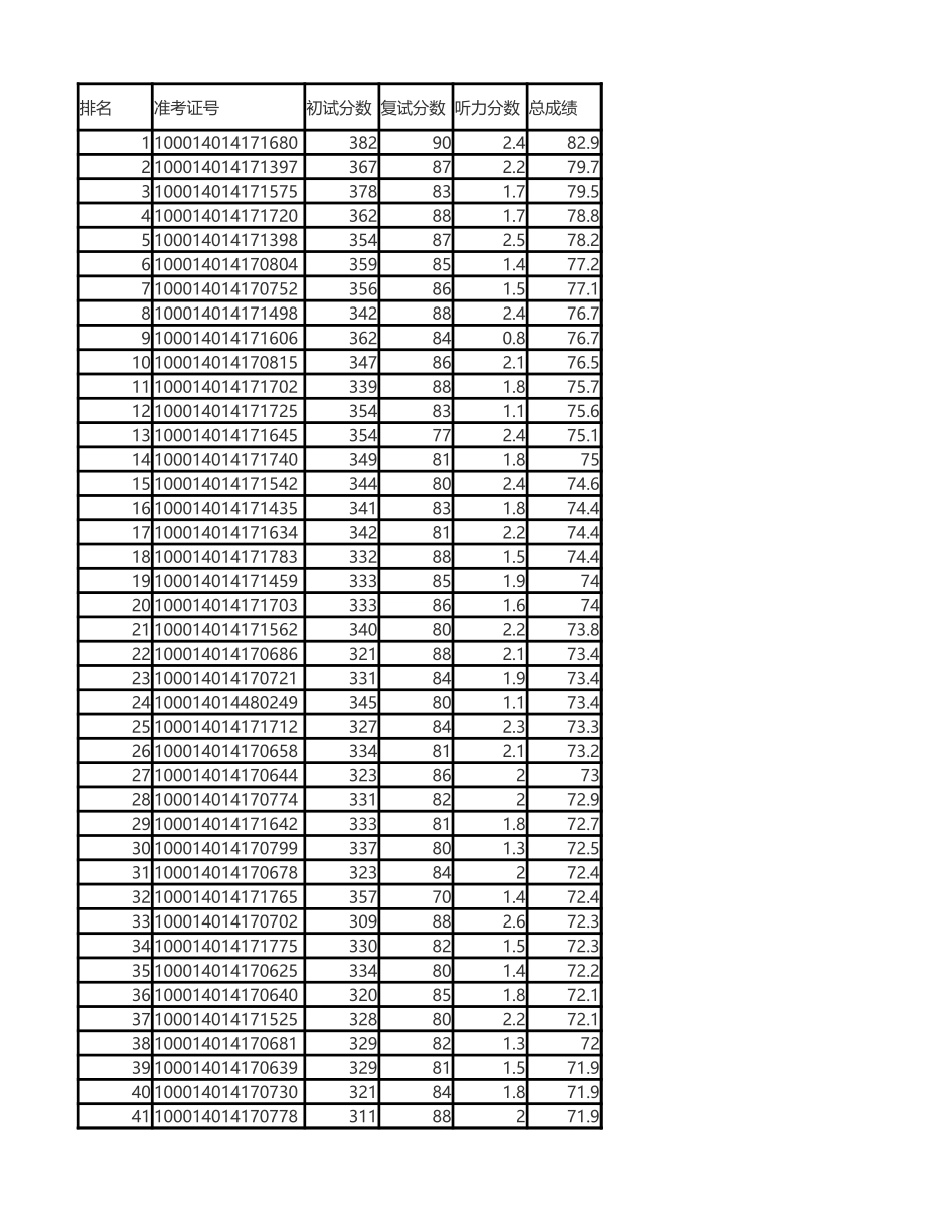 14年软微录取情况.xlsx_第1页