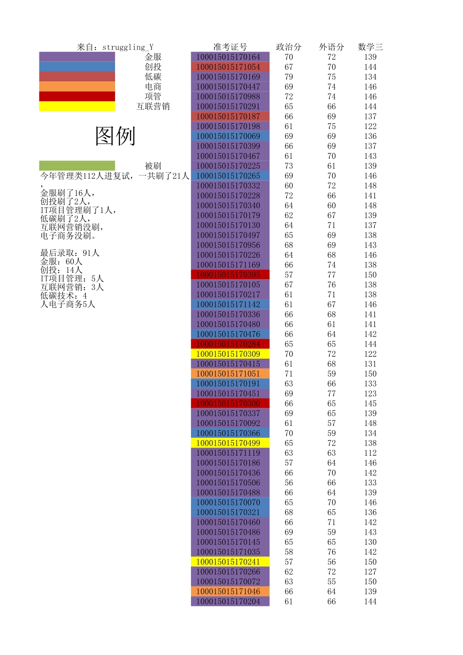 2015经管类进入复试与刷人(1).xlsx_第1页