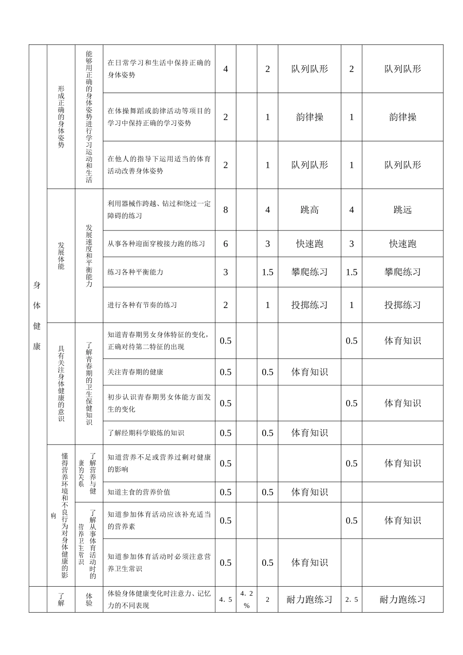 小学五年级体育全套教案教案36课时表格式(1).doc_第2页