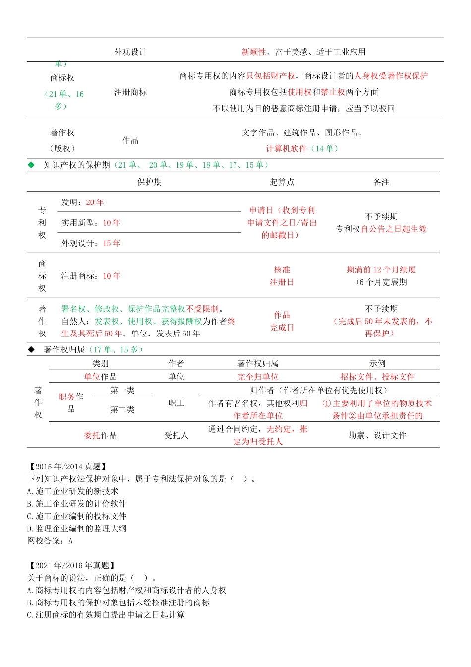 09-1Z301060-建设工程知识产权制度.docx_第2页