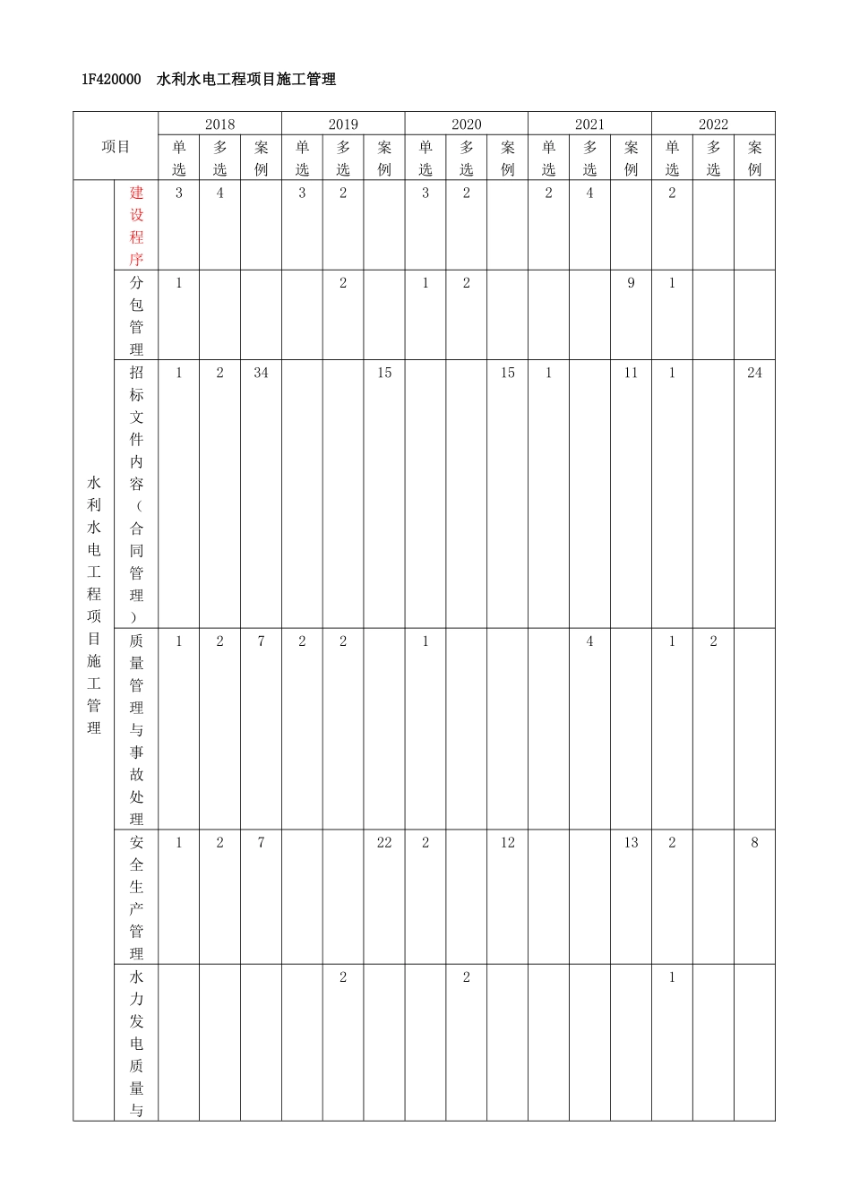 29-1F420010-水利工程建设程序（一）.docx_第1页
