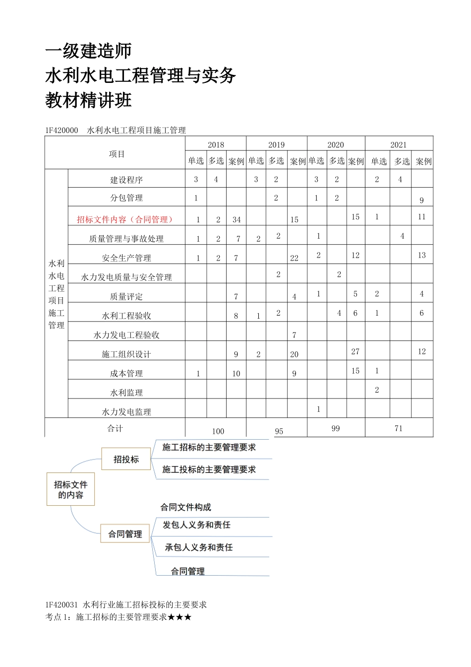 32-1F420030-水利水电工程标准施工招标文件的内容（合同管理）（一）.docx_第1页