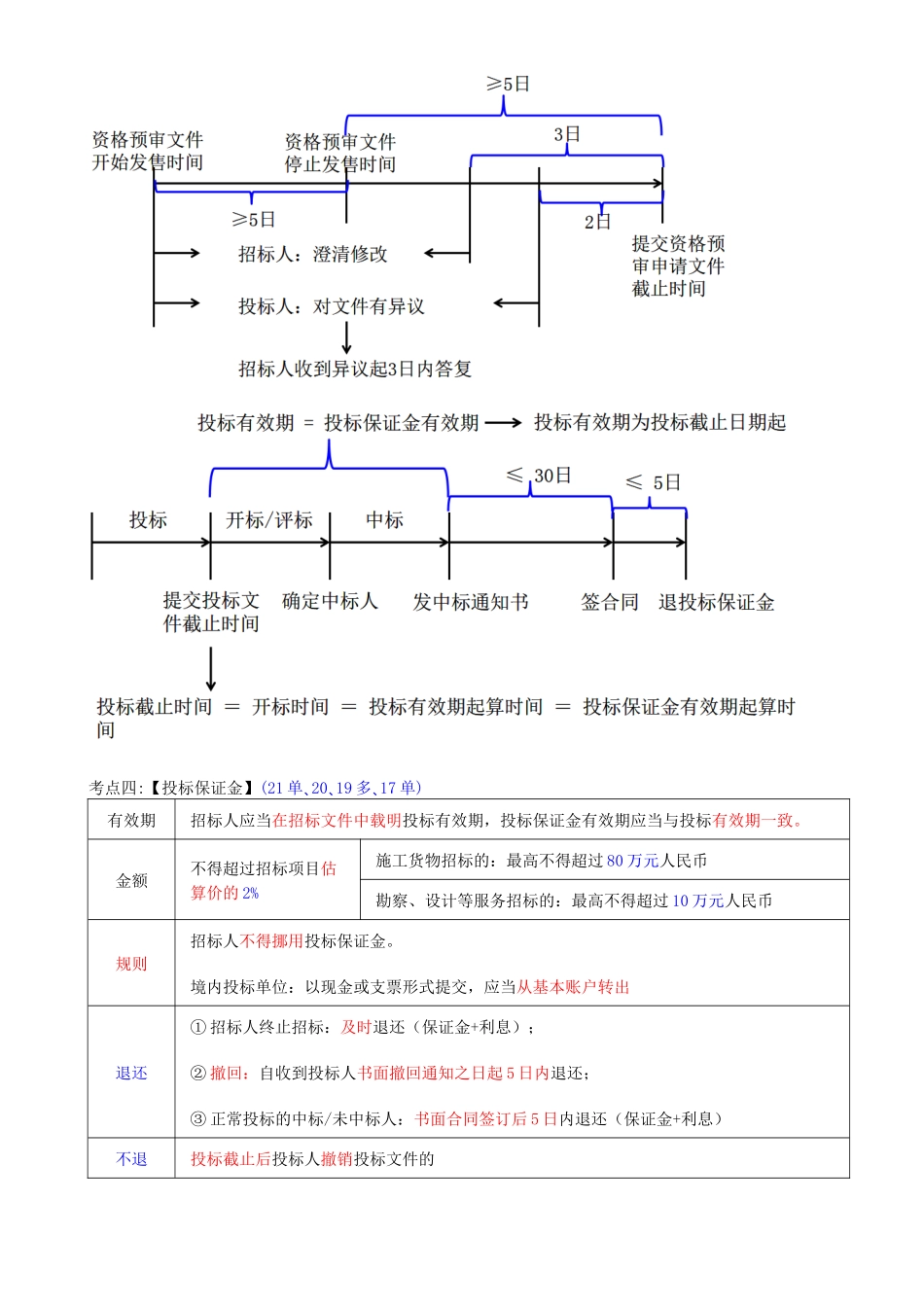 24-第4章-4.2-建设工程招标投标制度（二）.docx_第2页
