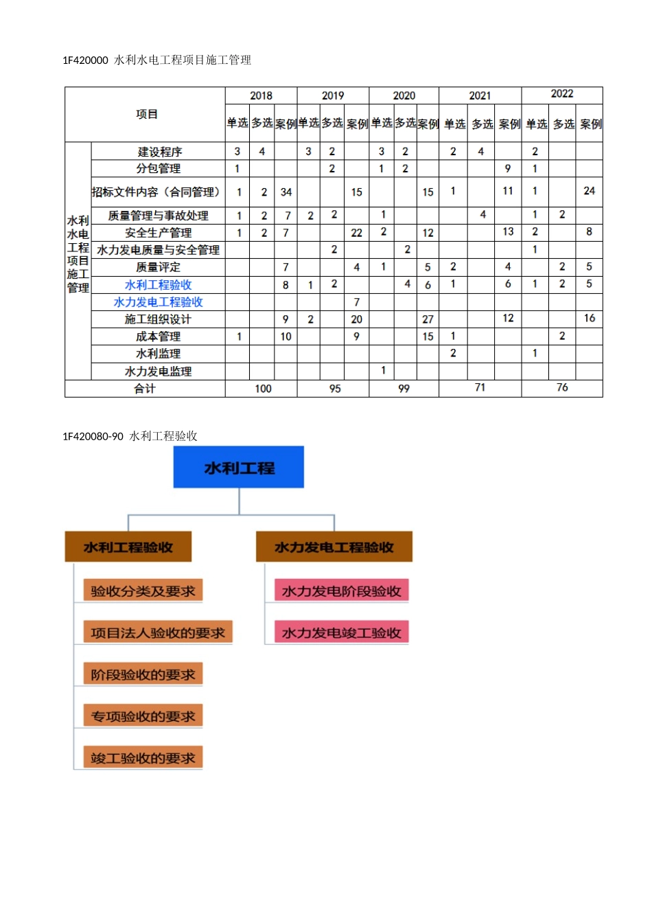 46-1F420080-水利工程验收（一）.docx_第1页