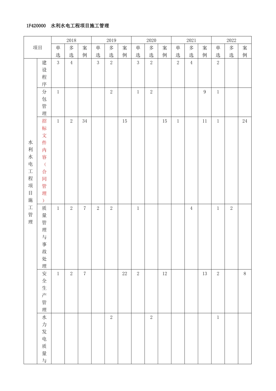 33-1F420030-水利水电工程标准施工招标文件的内容（一）.docx_第1页
