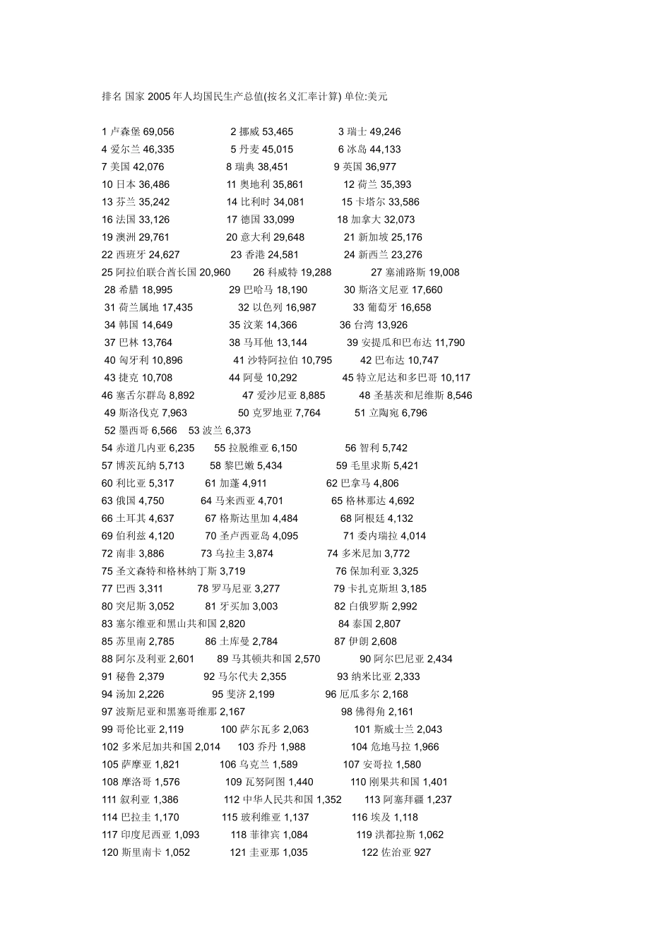 国家间人均收入.doc_第1页