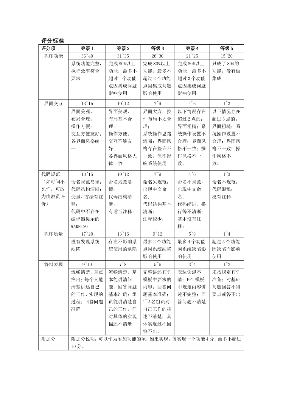 阶段项目答辩评分标准.doc_第1页