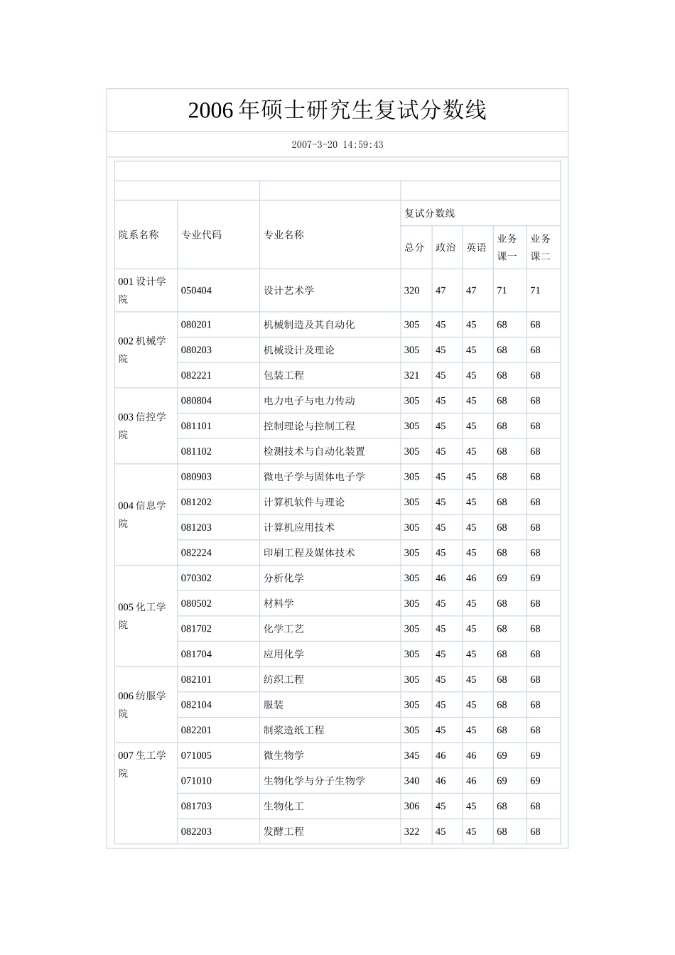 江大2006-2009年硕士研究生复试分数线.doc_第1页
