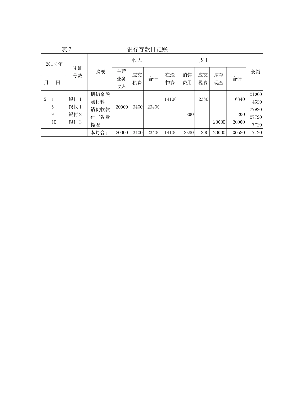 第八章 第五节3多栏式日记账账务处理程序举例表七.doc_第1页