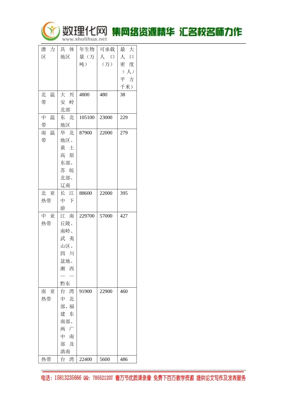 湘教版（新）地理必修2同步练习 第一章 人口合理容量(2)（ 书利华教育网）.doc_第2页