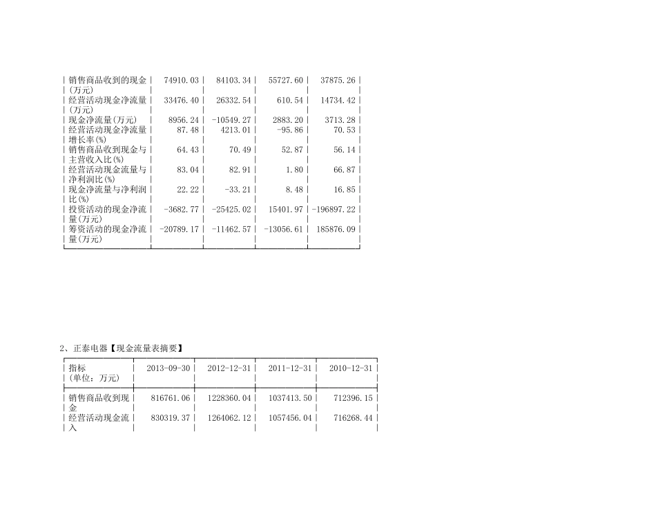 基本财务数据对比-2013-1-12.docx_第2页