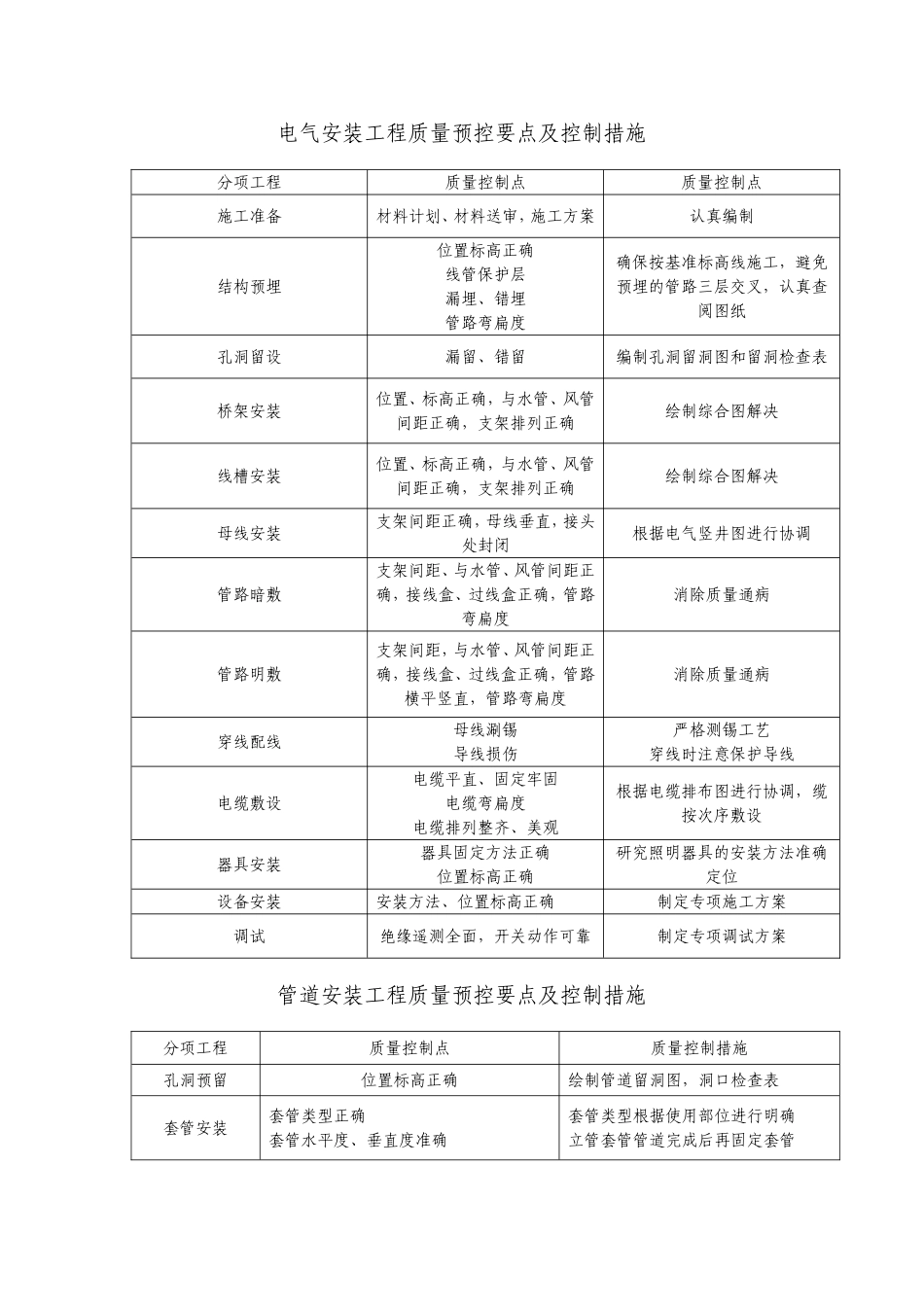 安装工程创优方案.doc_第3页